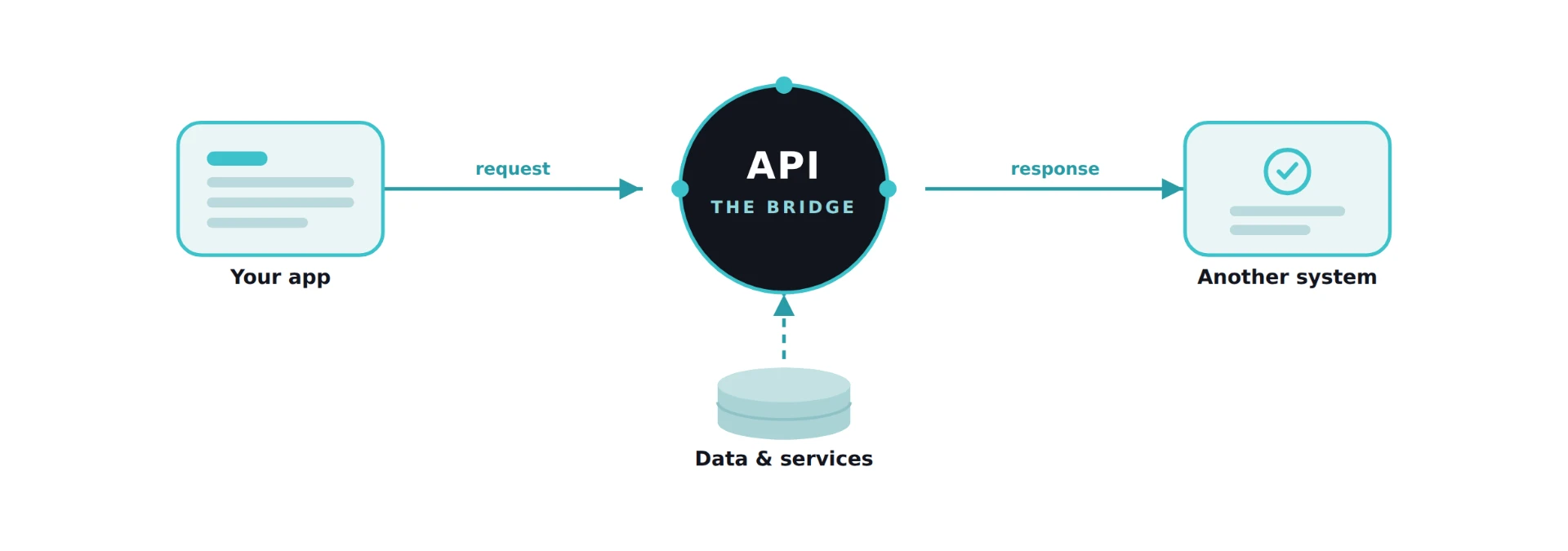 A simple API diagram showing an app sending a request to an API bridge, which connects to data and services and returns a response to another system.