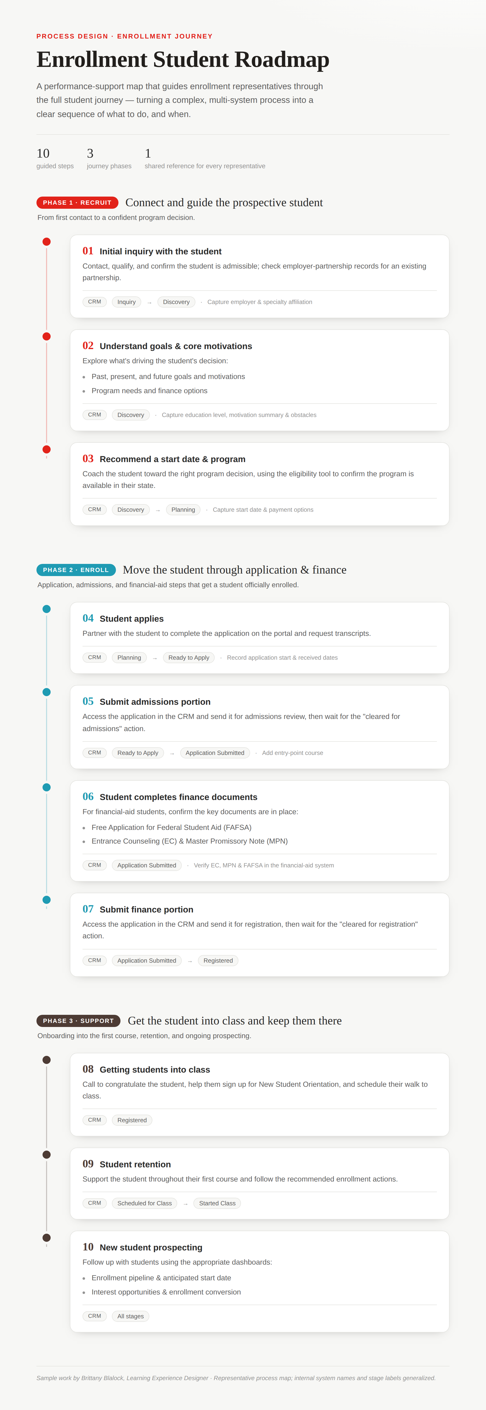 Enrollment Student Roadmap, a vertical, phased timeline of ten steps grouped into Recruit, Enroll, and Support phases.