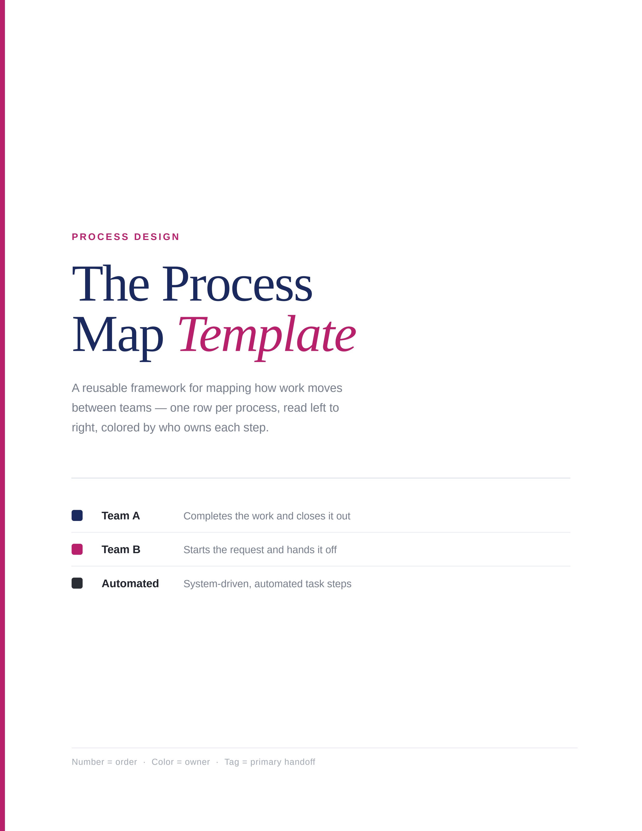 The Process Map Template intro page explaining the reusable framework with color-coded owners and handoff tags.